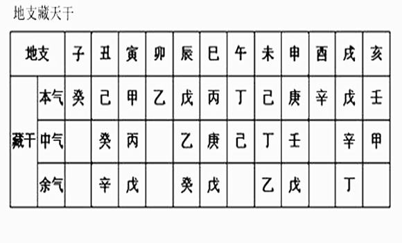 第三章  地支