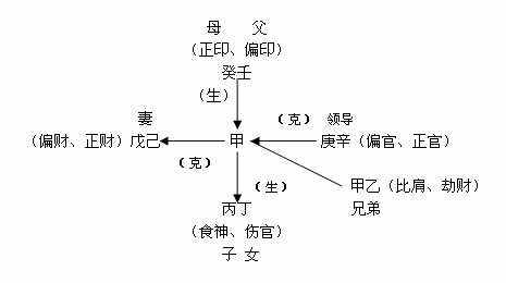 第七章 十神