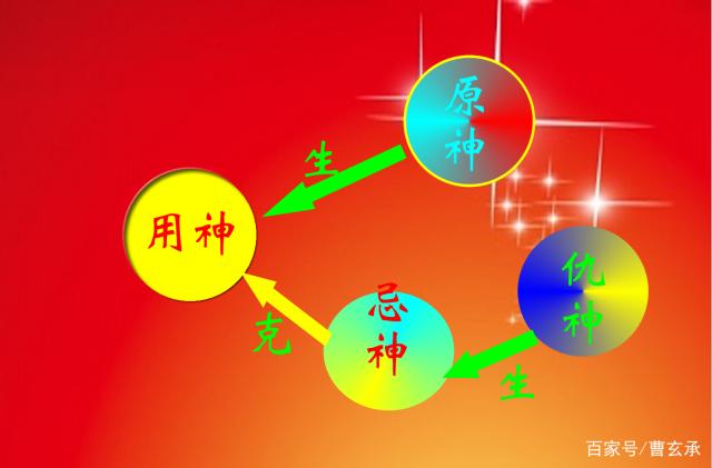 第十一章 用神概论