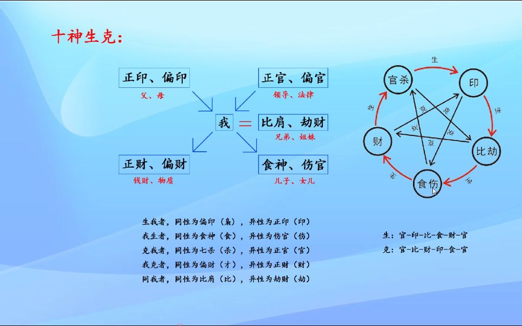 第十四章 命局十神寓意