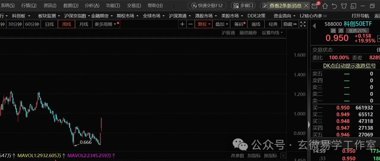 试看卢麒元先生3月份关于美元的预测以及年初科创50卦象的推演